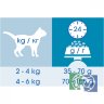 Сухой корм для кошек Purina Cat Chow Feline тройная защита, домашняя птица и индейка, 1,5 кг
