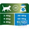 Сухой корм Purina Pro Plan для стерилизованных кошек и кастрированных котов, кролик, 1,5 кг + 400 гр. в подарок