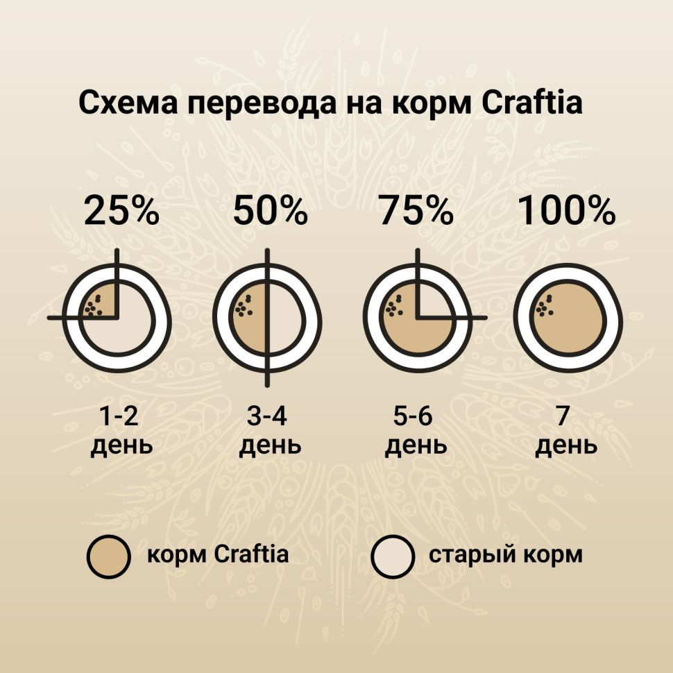 Craftia Natura: сухой корм, для взрослых собак средних и крупных пород, из курицы и индейки, 2 кг