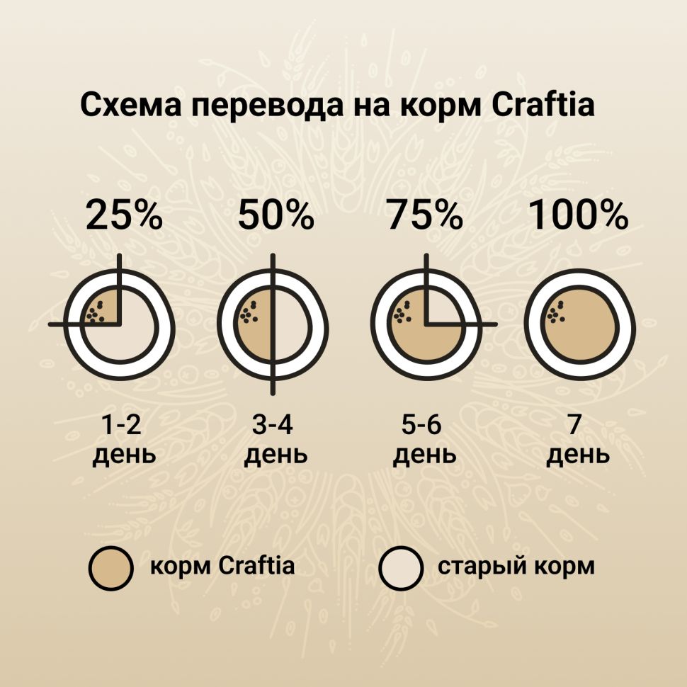 Craftia Natura: сухой корм, для щенков миниатюрных и мелких пород, из ягненка с перепелкой, 640 гр.