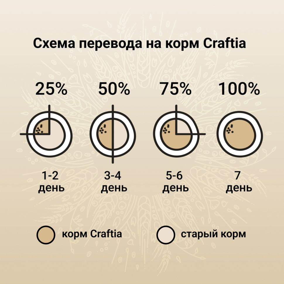 Craftia Natura: сухой корм, для щенков средних и крупных пород, из курицы и индейки, 2 кг